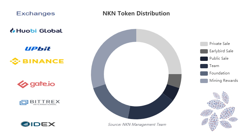 Криптовалюта NKN: обзор новой монеты на Binance